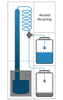 Alcohol Recycling