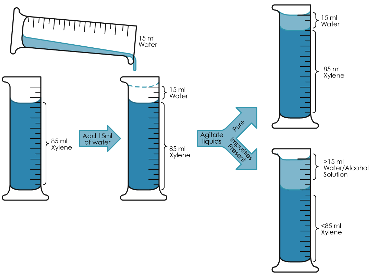 Test purity of recycled xylene
