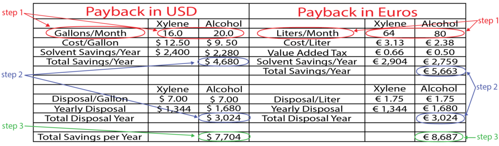 Payback Analysis for Solvent Recycler