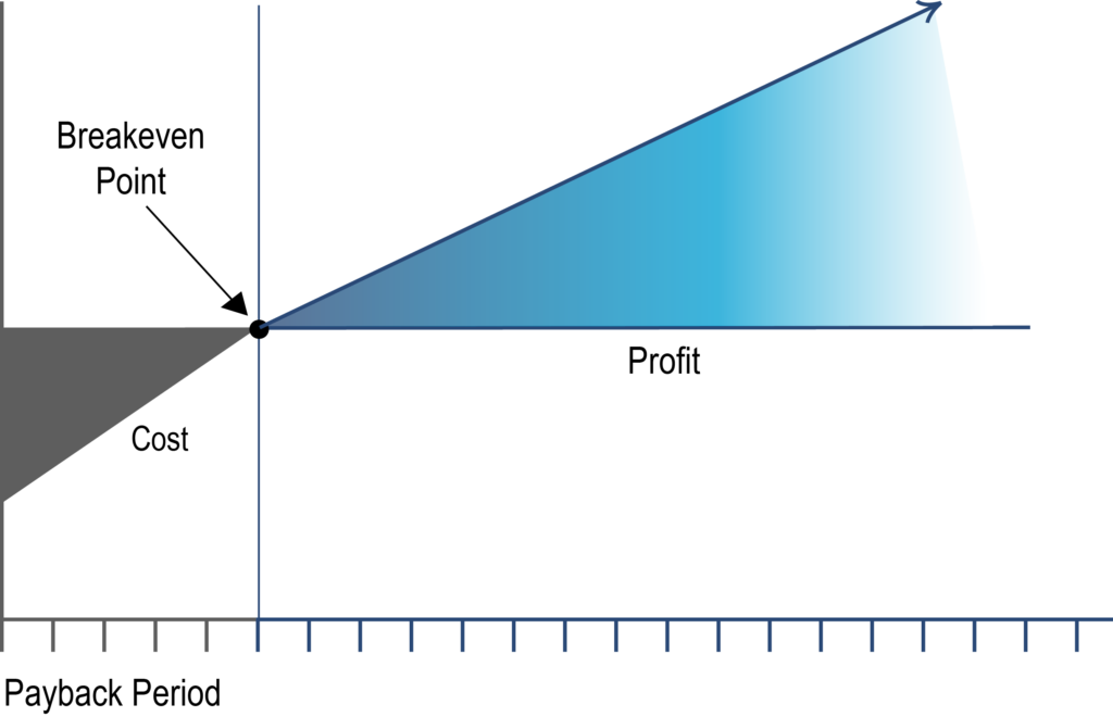 Solvent Recycling Payback Graph