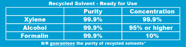 Purity Table