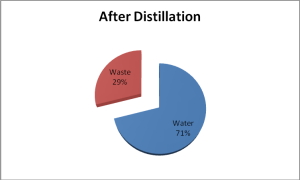 HPLC Waste Composition Chart
